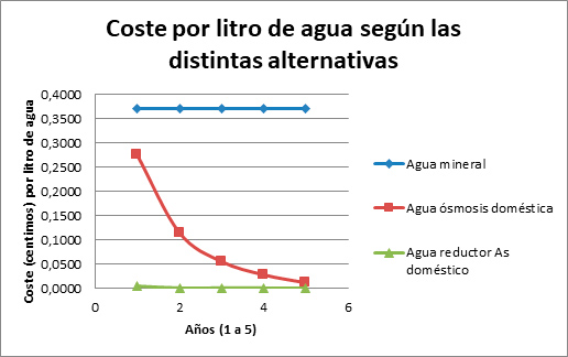 costesporlitro